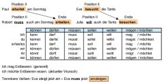  德语A1语法练习题-Lektion 7.2. Modalverben